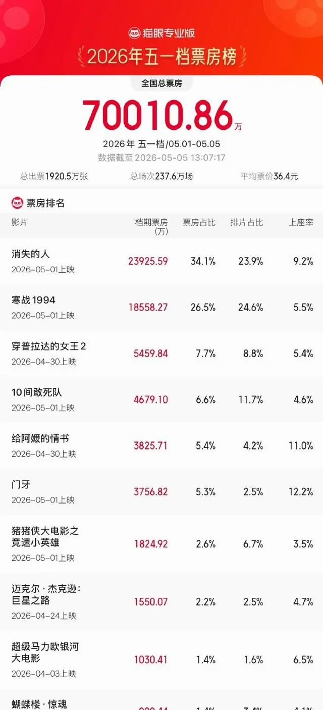 2026五一档票房破7亿，《消失的人》登顶：相关图片