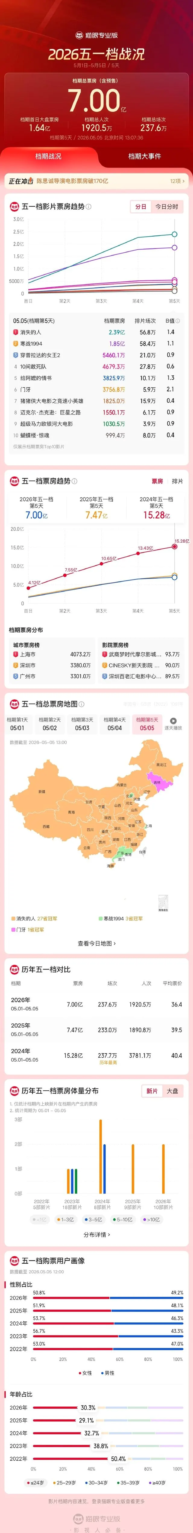 2026五一档票房破7亿，《消失的人》登顶：现场图